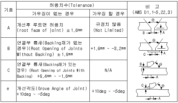 용접 모재두께에 따른 루트 간격과 그루브 각도 : 네이버 블로그