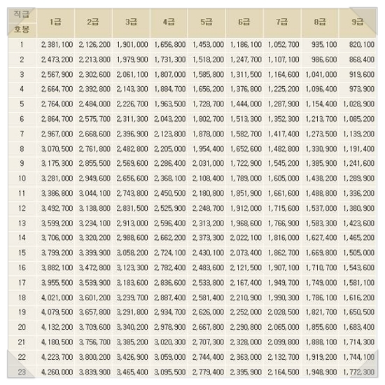 공무원 월급표
